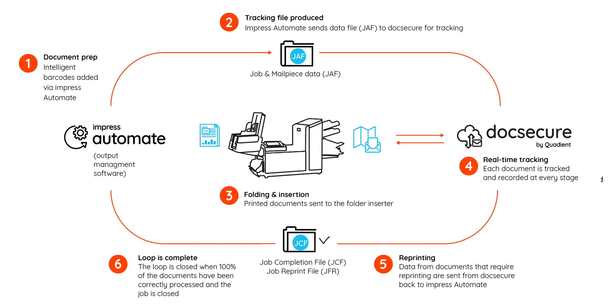 docusecure