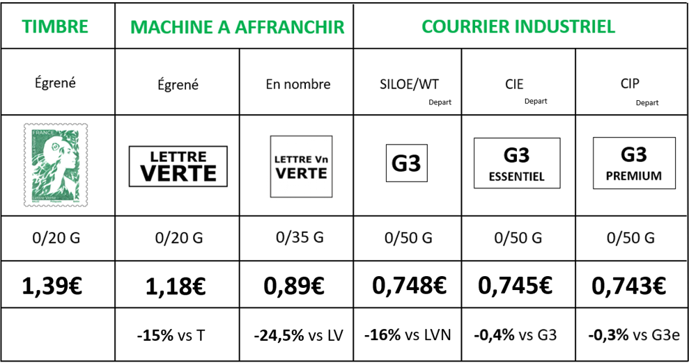 Tarif Machine à affranchir 