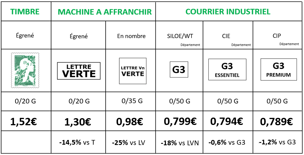 Tarif Machine à affranchir 