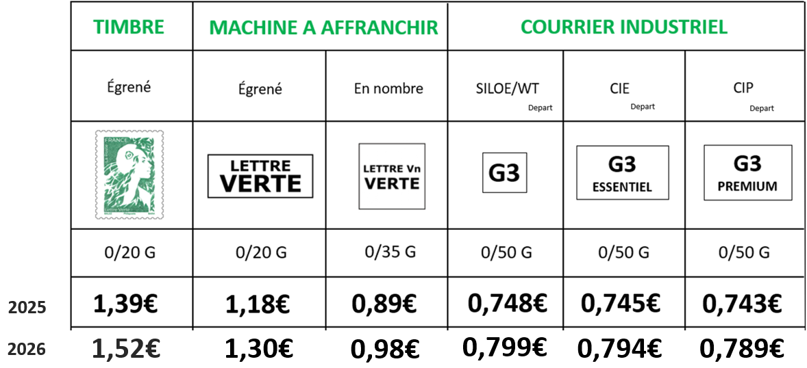 Comparaison Tarifs 2026 vs 2025