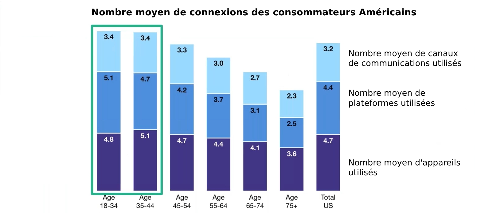 nombre moyen de connexions