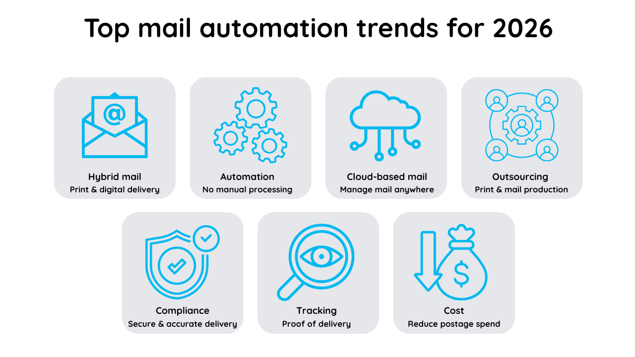 Top mail automation trends for 2026
