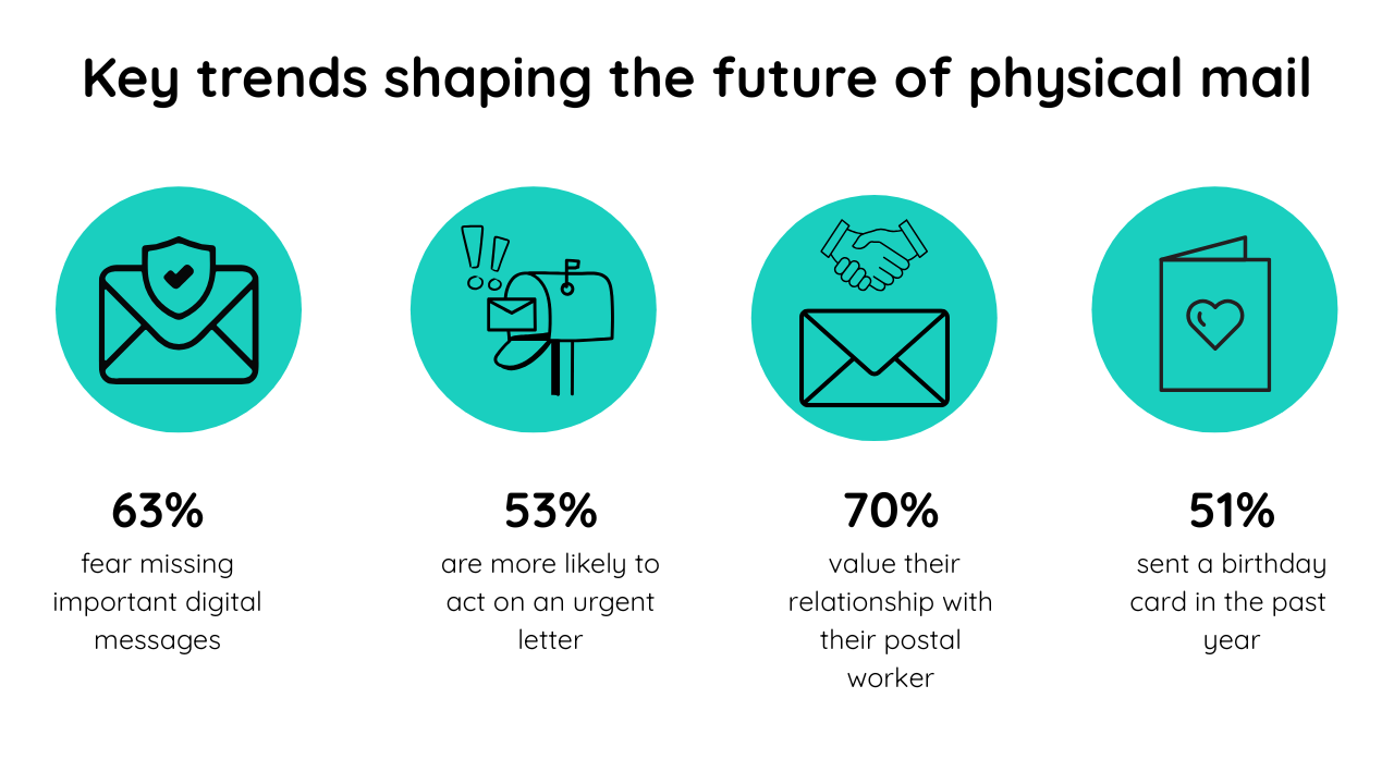 Key trends shaping the future of physical mail
