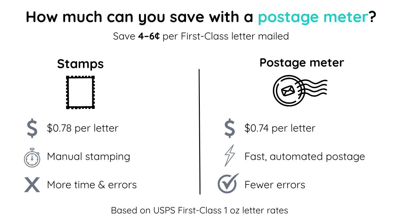 How much can you save with a postage meter?