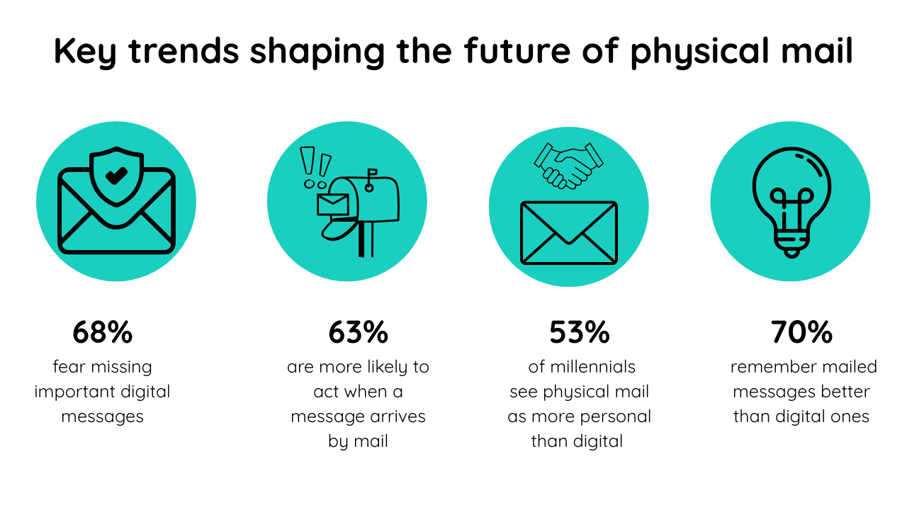 Key trends shaping the future of physical mail