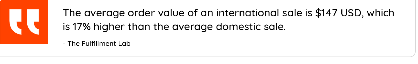 The average order value of an international sales is $147 USD, which is 17% higher than the average domestic sale.